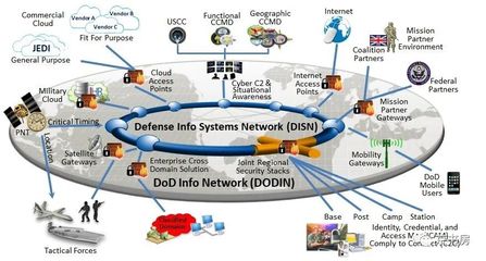一张图看懂美军网军部队军网防御装备能力体系