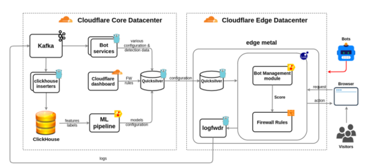 Cloudflare Bot Management大揭秘 | 如何分析互联网流量并识别和管理bot